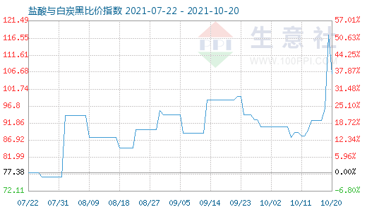 10月20日鹽酸與白炭黑比價指數圖