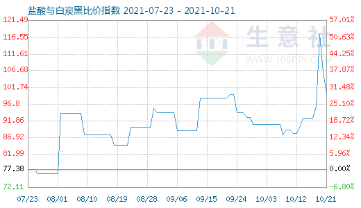 10月21日鹽酸與白炭黑比價指數圖