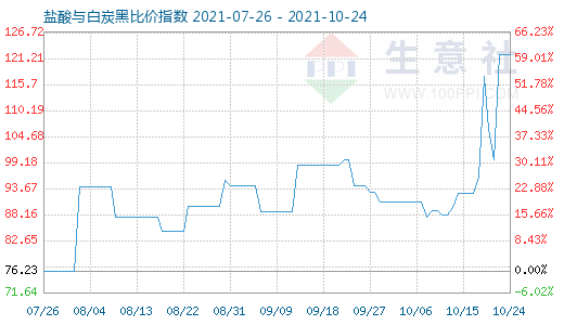 10月24日鹽酸與白炭黑比價指數圖