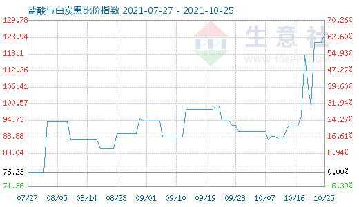10月25日鹽酸與白炭黑比價指數圖