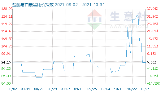 10月31日鹽酸與白炭黑比價指數圖