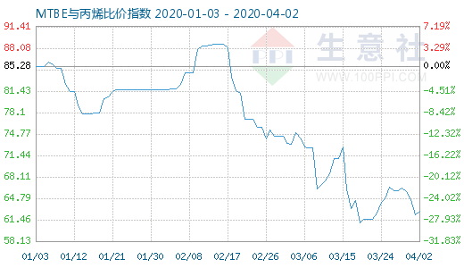 4月2日MTBE與丙烯比價(jià)指數(shù)圖