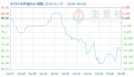 4月6日MTBE與丙烯比價(jià)指數(shù)圖