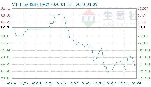 4月9日MTBE與丙烯比價指數圖