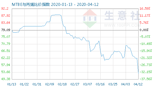 4月12日MTBE與丙烯比價指數圖