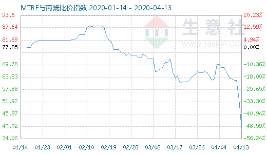 4月13日MTBE與丙烯比價(jià)指數(shù)圖