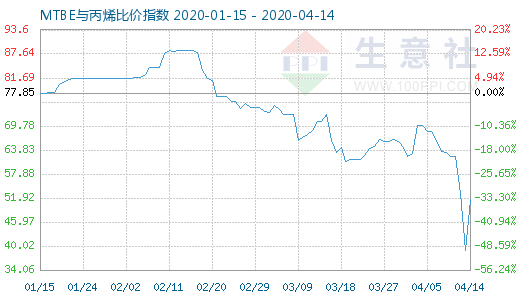 4月14日MTBE與丙烯比價指數圖