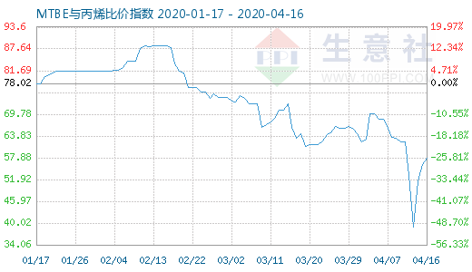 4月16日MTBE與丙烯比價指數圖