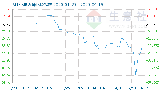 4月19日MTBE與丙烯比價指數圖