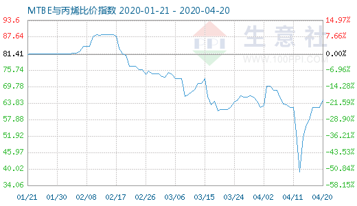 4月20日MTBE與丙烯比價指數圖