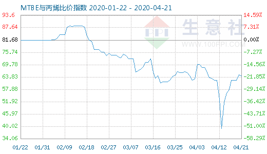 4月21日MTBE與丙烯比價指數(shù)圖