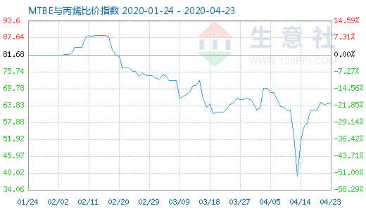 4月23日MTBE與丙烯比價指數圖