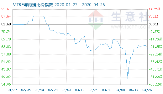 4月26日MTBE與丙烯比價指數圖