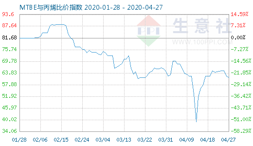 4月27日MTBE與丙烯比價指數圖