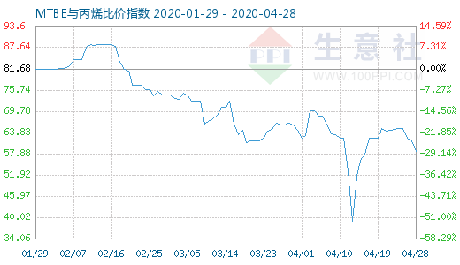 4月28日MTBE與丙烯比價指數圖