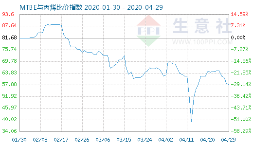 4月29日MTBE與丙烯比價指數圖