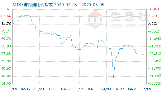 5月5日MTBE與丙烯比價指數圖