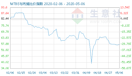 5月6日MTBE與丙烯比價指數圖