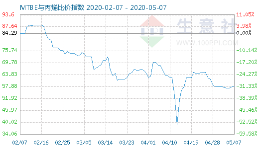 5月7日MTBE與丙烯比價(jià)指數(shù)圖