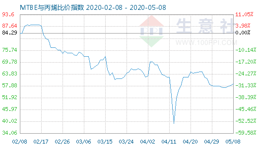 5月8日MTBE與丙烯比價指數圖