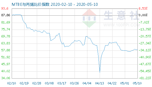 5月10日MTBE與丙烯比價指數圖
