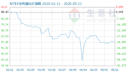 5月11日MTBE與丙烯比價指數圖