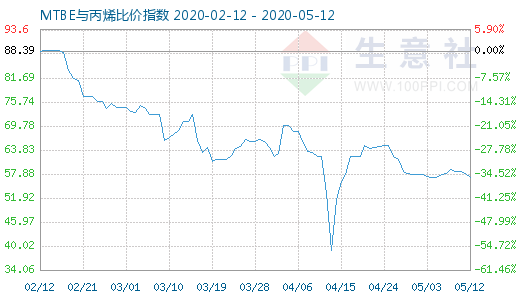 5月12日MTBE與丙烯比價指數圖