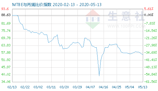 5月13日MTBE與丙烯比價指數圖