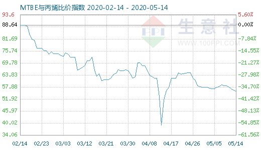 5月14日MTBE與丙烯比價指數圖