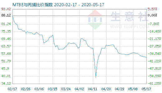 5月17日MTBE與丙烯比價指數圖