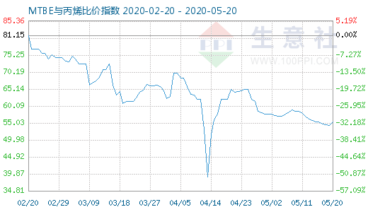 5月20日MTBE與丙烯比價指數圖
