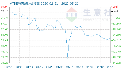 5月21日MTBE與丙烯比價指數圖