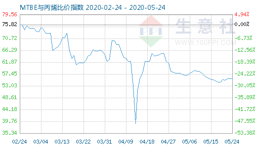 5月24日MTBE與丙烯比價(jià)指數(shù)圖