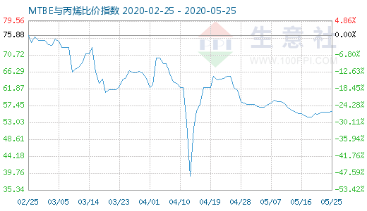 5月25日MTBE與丙烯比價指數圖
