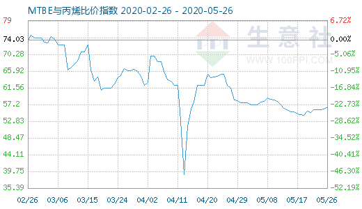 5月26日MTBE與丙烯比價指數(shù)圖