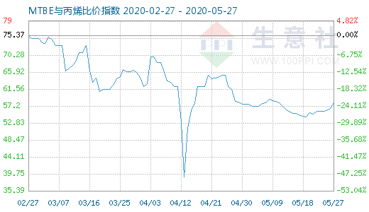 5月27日MTBE與丙烯比價指數圖