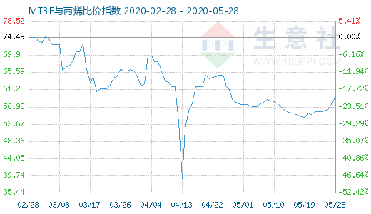 5月28日MTBE與丙烯比價(jià)指數(shù)圖
