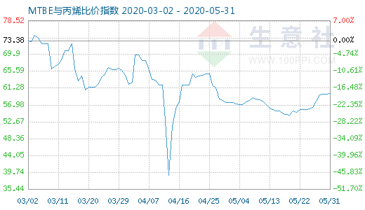 5月31日MTBE與丙烯比價指數圖