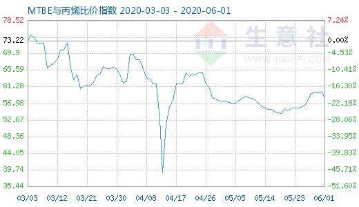 6月1日MTBE與丙烯比價指數(shù)圖