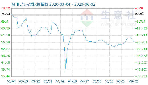 6月2日MTBE與丙烯比價指數圖