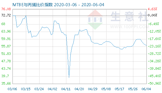 6月4日MTBE與丙烯比價(jià)指數(shù)圖