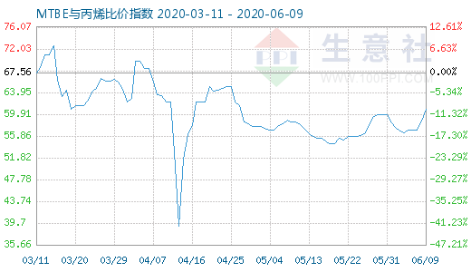 6月9日MTBE與丙烯比價(jià)指數(shù)圖