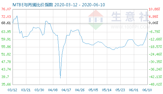 6月10日MTBE與丙烯比價(jià)指數(shù)圖