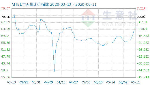 6月11日MTBE與丙烯比價指數圖