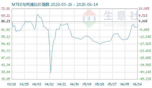 6月14日MTBE與丙烯比價指數圖