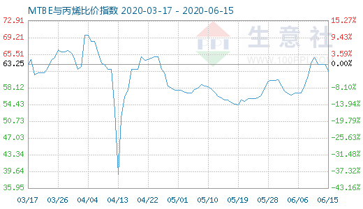 6月15日MTBE與丙烯比價(jià)指數(shù)圖
