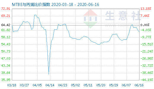 6月16日MTBE與丙烯比價指數(shù)圖