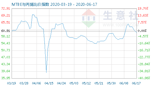 6月17日MTBE與丙烯比價(jià)指數(shù)圖