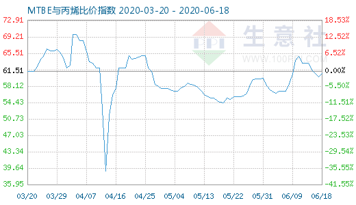6月18日MTBE與丙烯比價指數圖