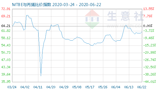 6月22日MTBE與丙烯比價指數圖